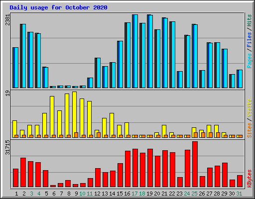 Daily usage for October 2020