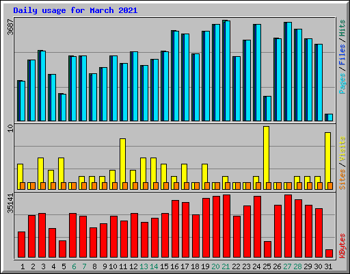 Daily usage for March 2021