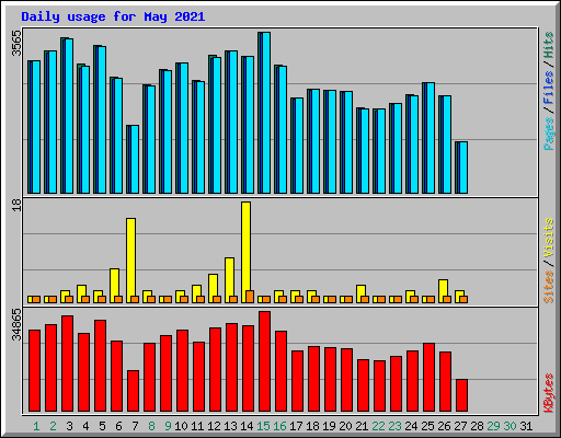 Daily usage for May 2021