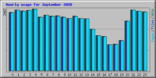 Hourly usage for September 2020