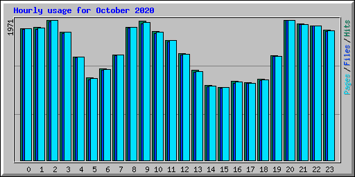 Hourly usage for October 2020