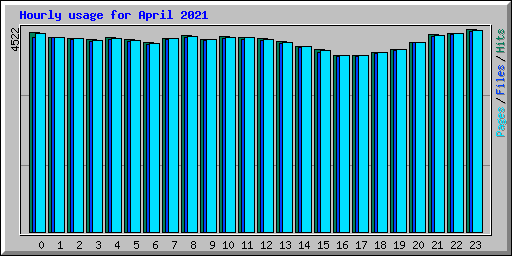 Hourly usage for April 2021