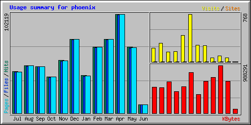 Usage summary for phoenix